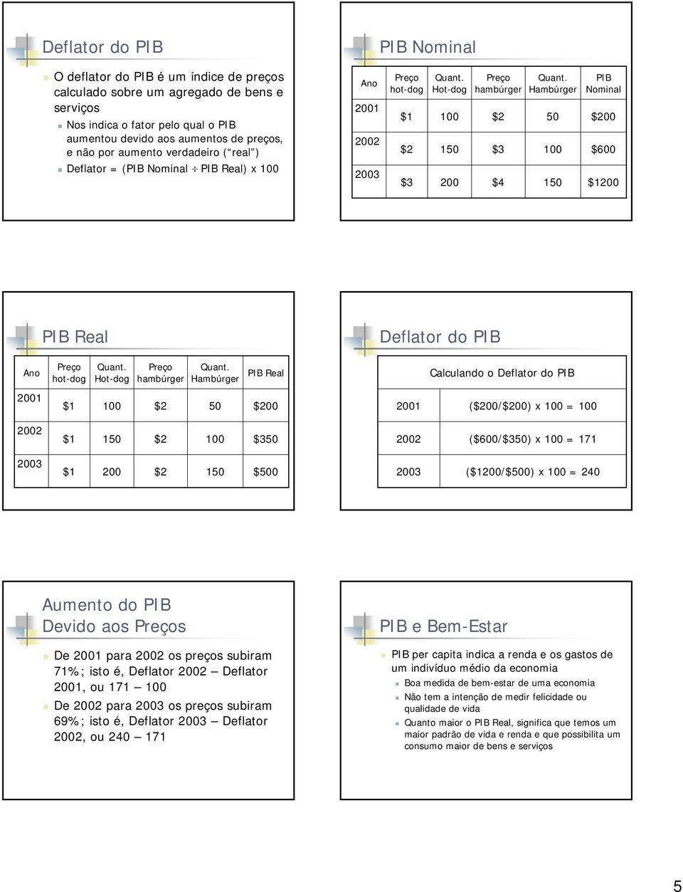 Hot-dog hambúrger Hambúrger PIB Real Calculando o Deflator do PIB 2001 50 00 2001 (00/00) x = 2002 $350 2002 ($600/$350) x = 171 2003 200 $500 2003 (200/$500) x = 240 Aumento do PIB Devido aos s De
