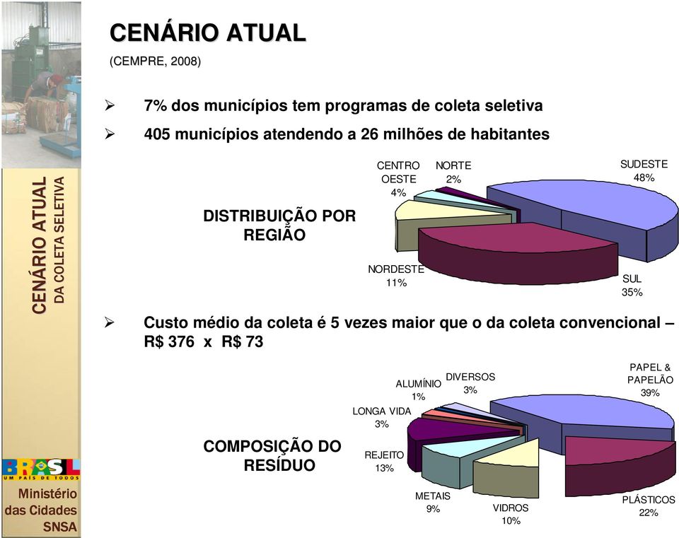 2% SUDESTE 48% Custo médio da coleta é 5 vezes maior que o da coleta convencional R$ 376 x R$ 73 SUL 35%