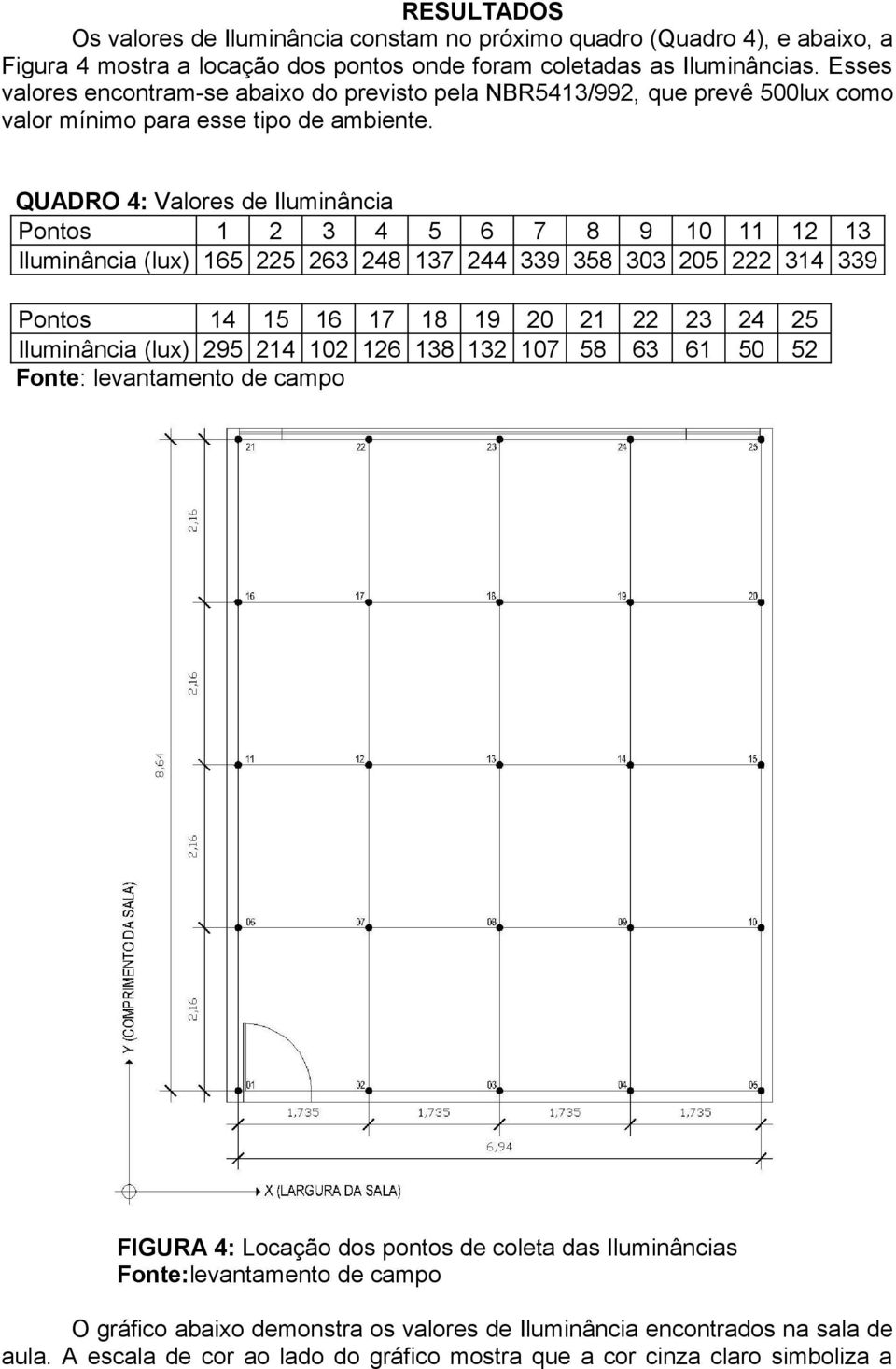 QUADRO 4: Valores de Iluminância Pontos 1 2 3 4 5 6 7 8 9 10 11 12 13 Iluminância (lux) 165 225 263 248 137 244 339 358 303 205 222 314 339 Pontos 14 15 16 17 18 19 20 21 22 23 24 25