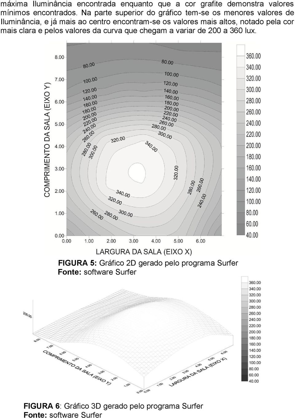 valores mais altos, notado pela cor mais clara e pelos valores da curva que chegam a variar de 200 a 360 lux.