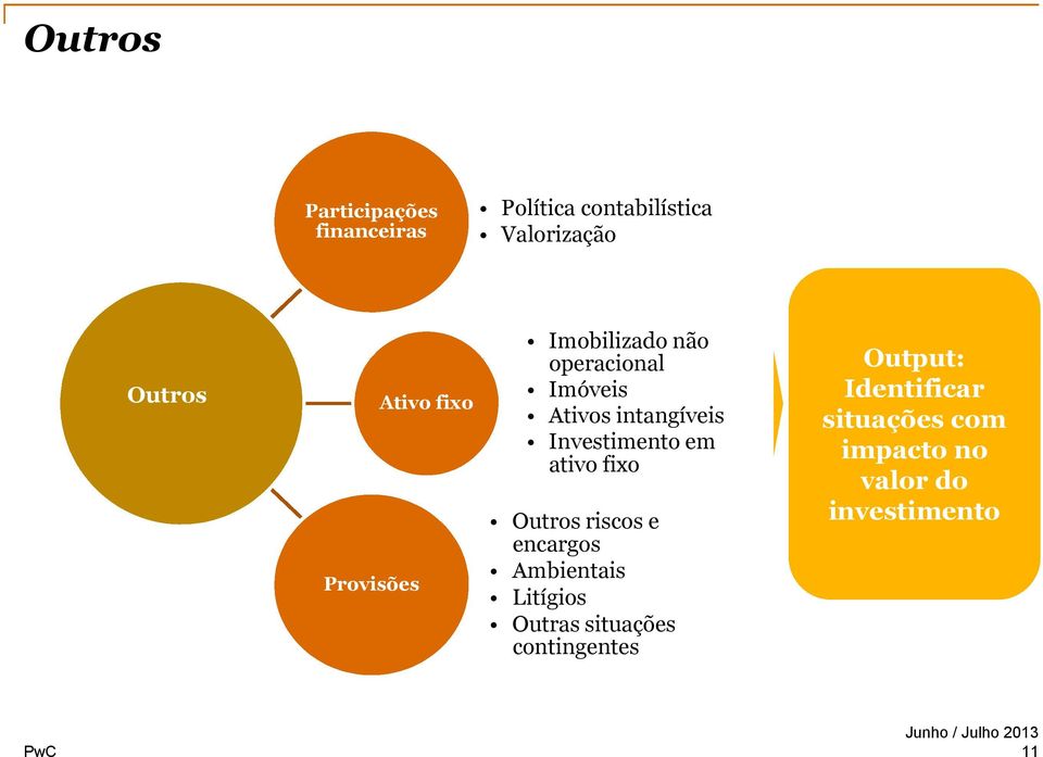 Investimento em ativo fixo Outros riscos e encargos Ambientais Litígios Outras