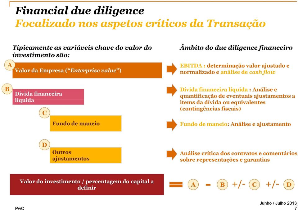 financeira líquida : Análise e quantificação de eventuais ajustamentos a items da dívida ou equivalentes (contingências fiscais) Fundo de maneio: Análise e ajustamento D