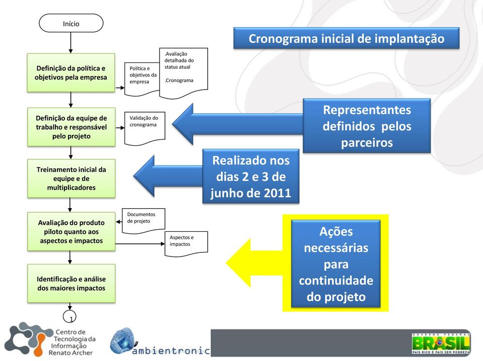 cronograma Definição da equipe de trabalho e responsável pelo projeto Treinamento inicial da equipe e de multiplicadores Validação do cronograma