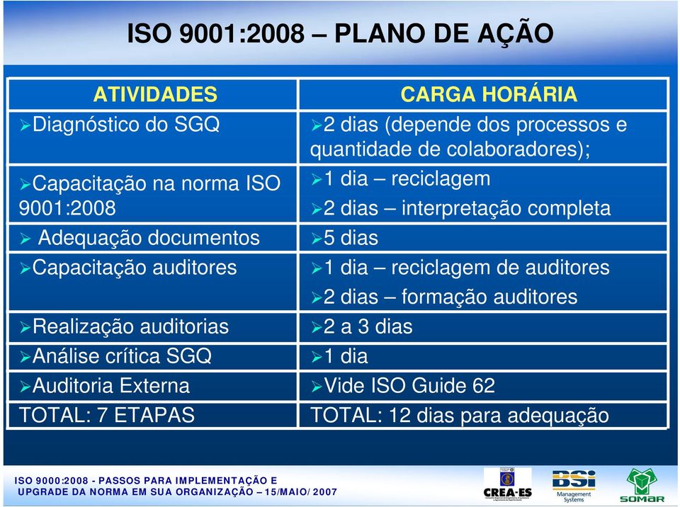 dias (depende dos processos e quantidade de colaboradores); 1 dia reciclagem 2 dias interpretação completa 5 dias 1