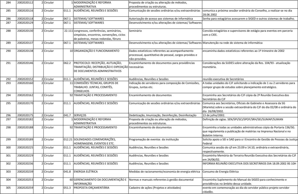 1 SISTEMAS/ SOFTWARES Autorização de acesso aos sistemas de informática Senha para estagiários acessarem o SIGED e outros sistemas de trabalho. 287 2002020129 2 Circular 067.