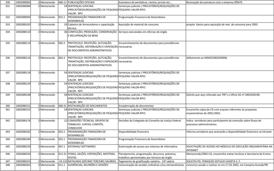 1 PROGRAMAÇÃO FINANCEIRA DE Programação Financeira de Desembolso 333 2002080103 2 Memorando 33 Cadastro de fornecedores e capacitação Aquisição de material de consumo projeto básico para aquisição de