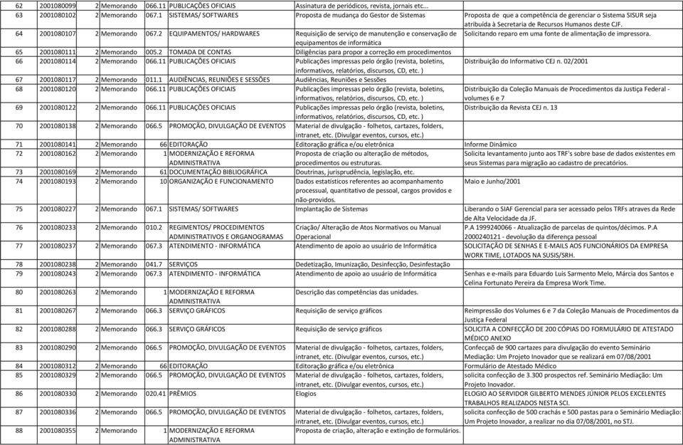 64 2001080107 2 Memorando 067.2 EQUIPAMENTOS/ HARDWARES Requisição de serviço de manutenção e conservação de Solicitando reparo em uma fonte de alimentação de impressora.