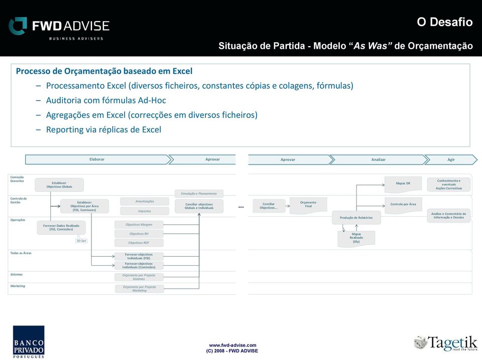 Establecer Objectivos Globais Fornecer Dados Realizado (FSE, Comissões) Establecer Objectivos por Área (FSE, Comissoes) 30-Set Amortizações Impostos Objectivos Margem Objectivos RH Objectivos ROF