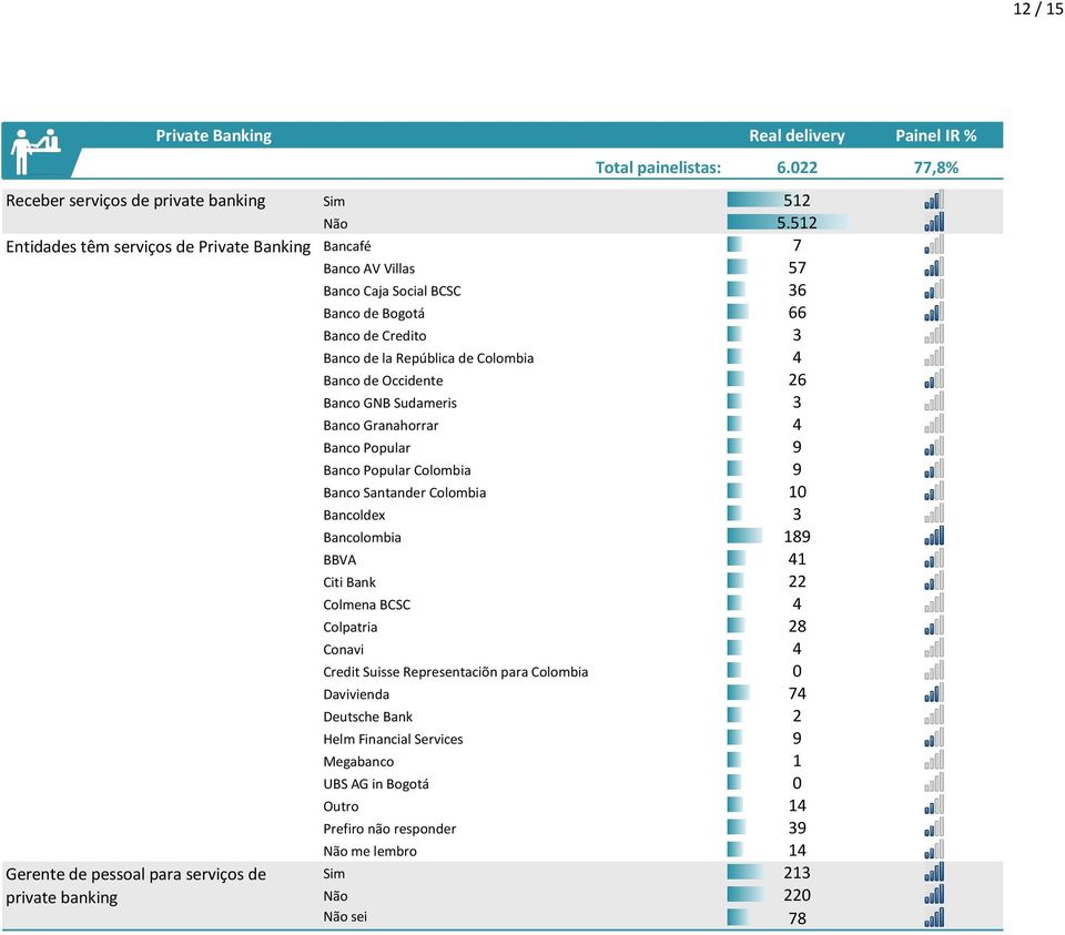 4 Banco de Occidente 26 Banco GNB Sudameris 3 Banco Granahorrar 4 Banco Popular 9 Banco Popular Colombia 9 Banco Santander Colombia 10 Bancoldex 3 Bancolombia 189 BBVA 41