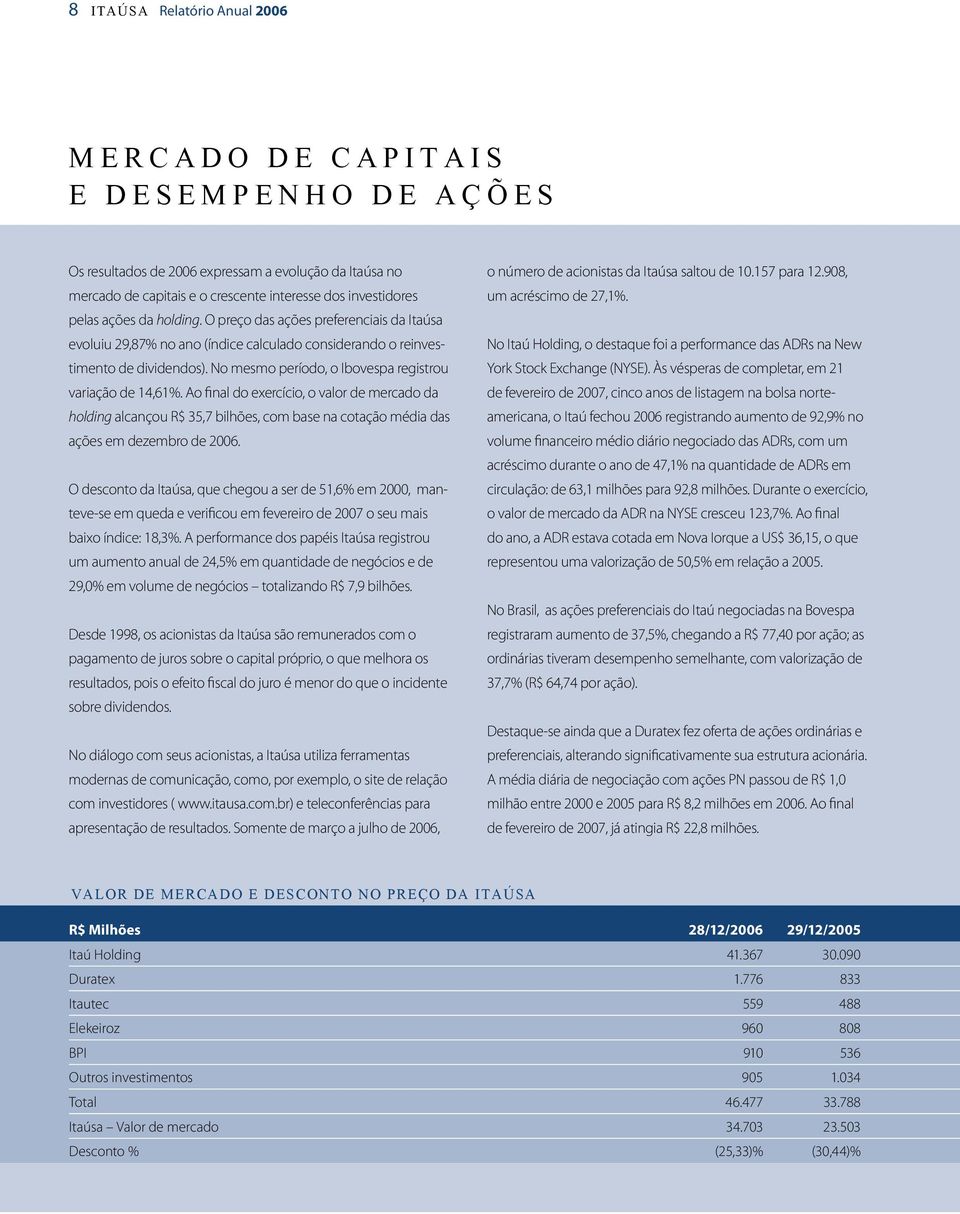 No mesmo período, o Ibovespa registrou variação de 14,61%. Ao final do exercício, o valor de mercado da holding alcançou R$ 35,7 bilhões, com base na cotação média das ações em dezembro de 2006.