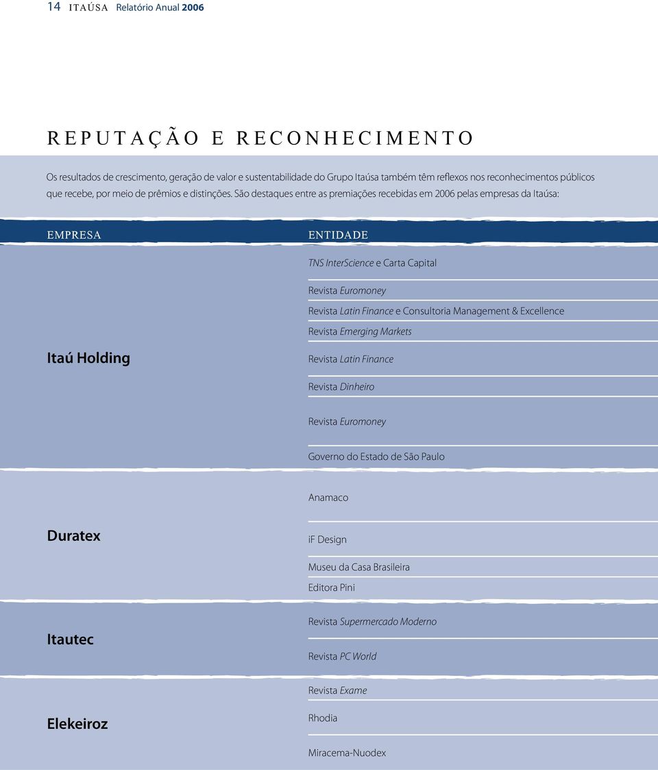 São destaques entre as premiações recebidas em 2006 pelas empresas da Itaúsa: EMPRESA ENTIDADE TNS InterScience e Carta Capital Revista Euromoney Revista Latin Finance e Consultoria