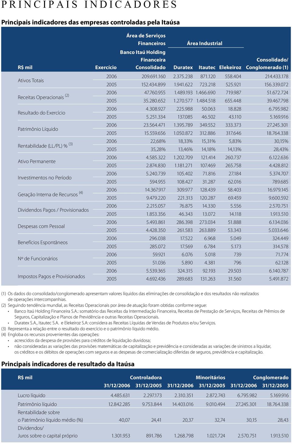 072 Receitas Operacionais (2) 2006 47.760.955 1.489.193 1.466.690 719.987 51.672.724 2005 35.280.652 1.270.577 1.484.518 655.448 39.467.798 Resultado do Exercício 2006 4.308.927 225.988 50.063 18.