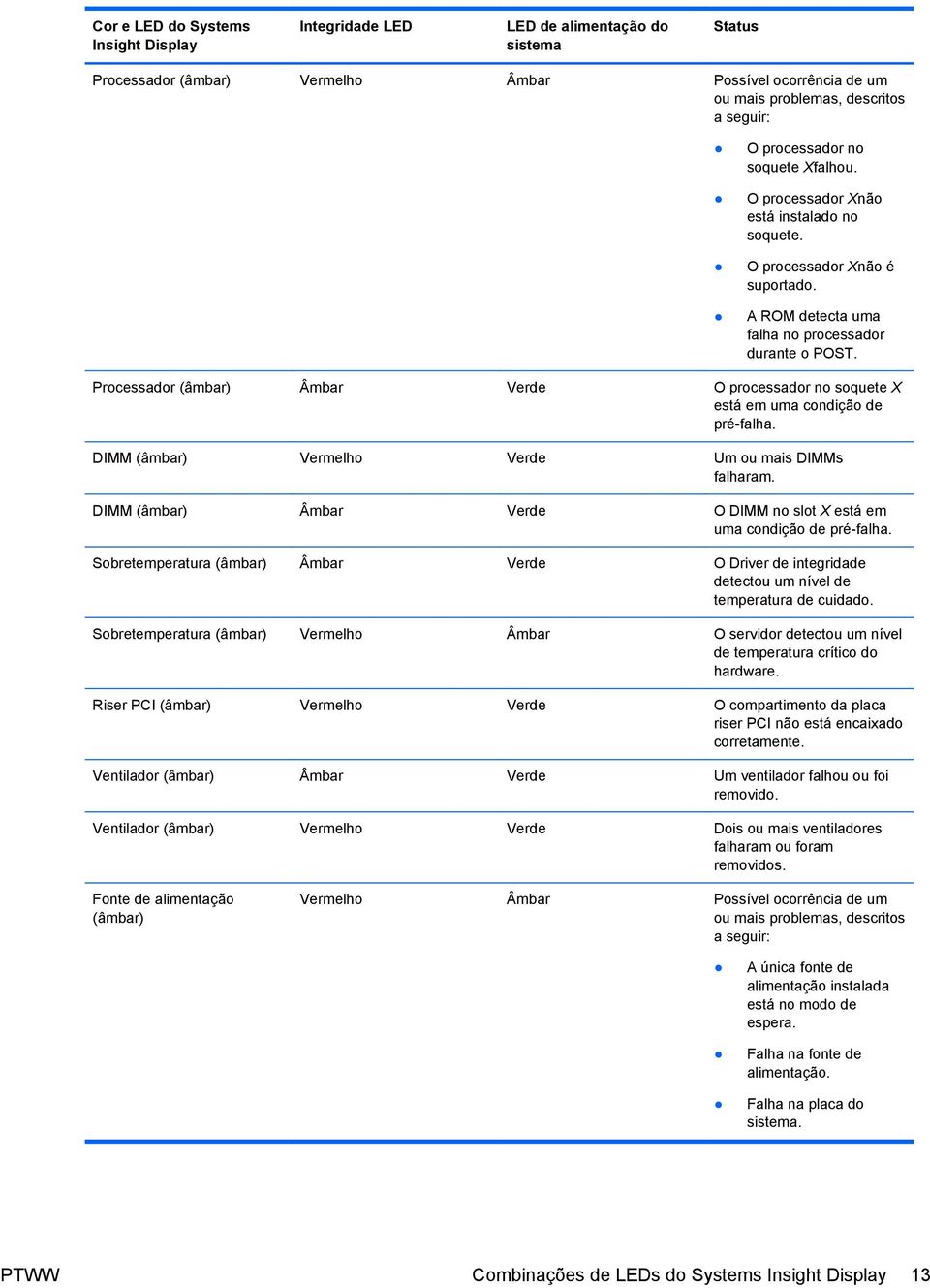 Processador (âmbar) Âmbar Verde O processador no soquete X está em uma condição de pré-falha. DIMM (âmbar) Vermelho Verde Um ou mais DIMMs falharam.