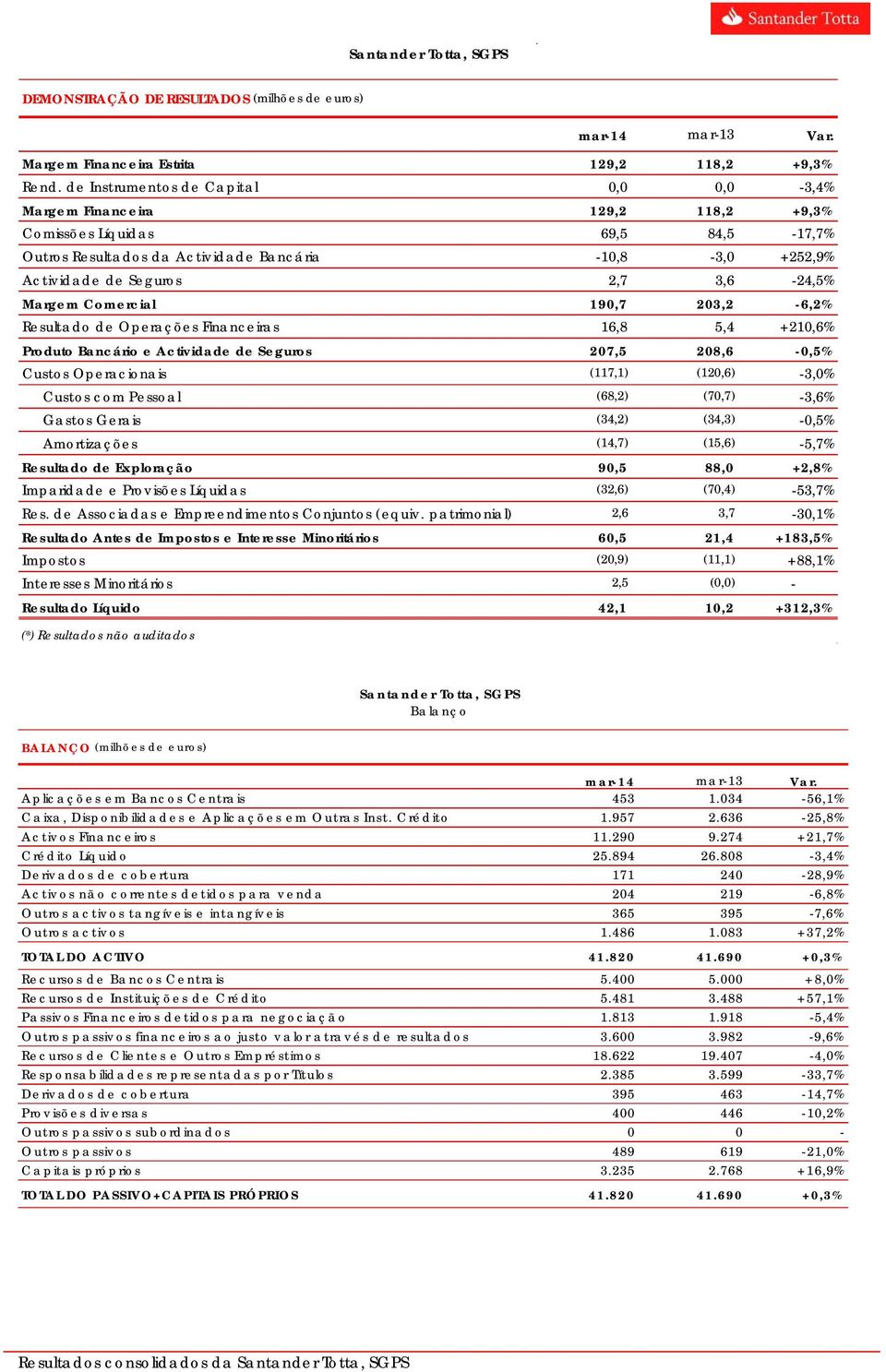 3,6-24,5% Margem Comercial 190,7 203,2-6,2% Resultado de Operações Financeiras 16,8 5,4 +210,6% Produto Bancário e Actividade de Seguros 207,5 208,6-0,5% Custos Operacionais (117,1) (120,6) -3,0%