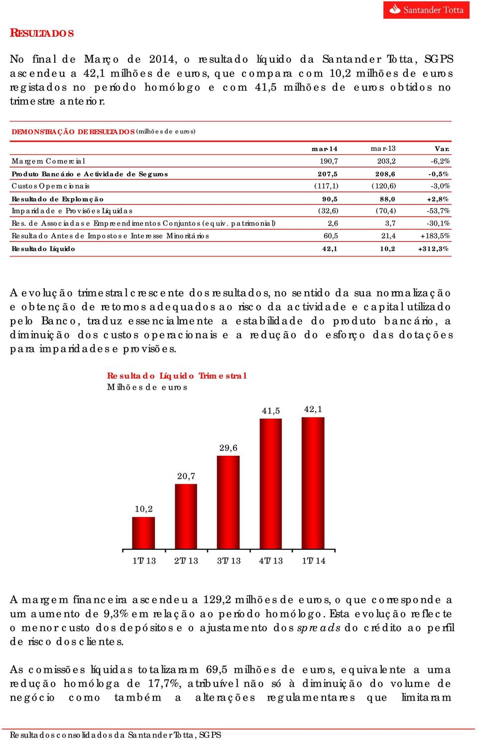 Margem Comercial 190,7 203,2-6,2% Produto Bancário e Actividade de Seguros 207,5 208,6-0,5% Custos Operacionais (117,1) (120,6) -3,0% Resultado de Exploração 90,5 88,0 +2,8% Imparidade e Provisões