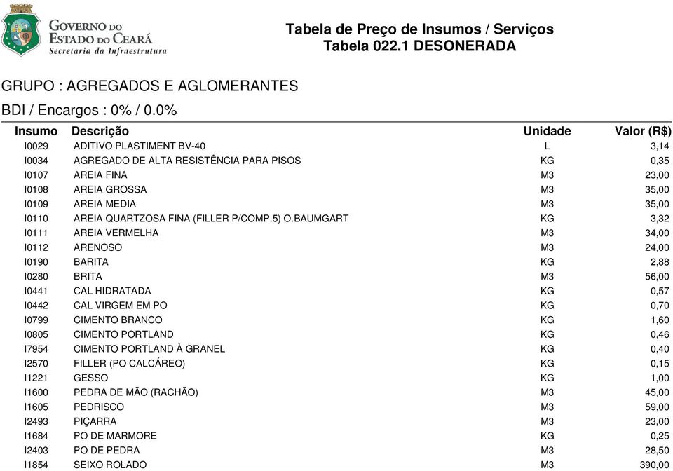 BAUMGART KG 3,32 I0111 AREIA VERMELHA M3 34,00 I0112 ARENOSO M3 24,00 I0190 BARITA KG 2,88 I0280 BRITA M3 56,00 I0441 CAL HIDRATADA KG 0,57 I0442 CAL VIRGEM EM PO KG 0,70 I0799 CIMENTO