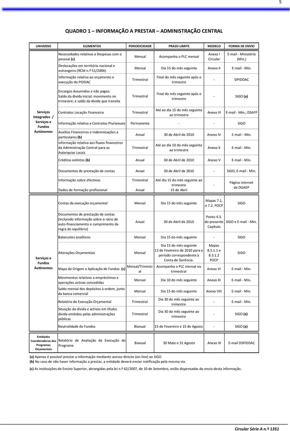 ) Mensal Dia 15 do mês seguinte Anexo II E mail Min.