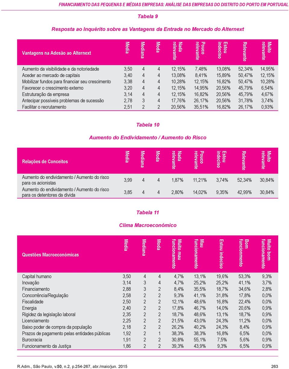 Favorecer o crescimento externo Estruturação da empresa Antecipar possíveis problemas de sucessão Facilitar o recrutamento 3,50 3,0 3,38 3,0 3,1,78,51 3 1,15% 13,08% 10,8% 1,15% 1,15% 17,76% 0,56%