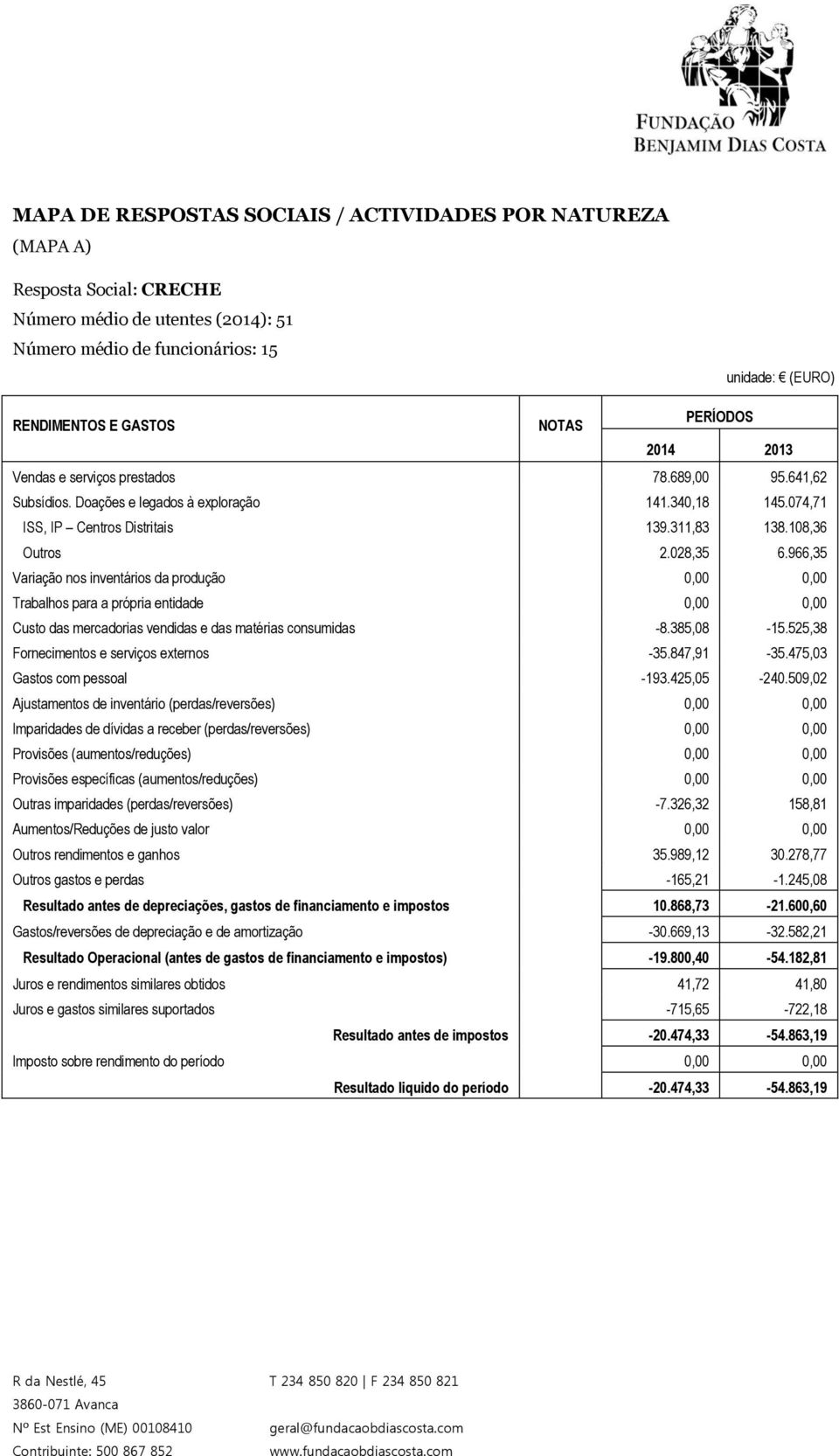 966,35 Variação nos inventários da produção 0,00 0,00 Trabalhos para a própria entidade 0,00 0,00 Custo das mercadorias vendidas e das matérias consumidas -8.385,08-15.