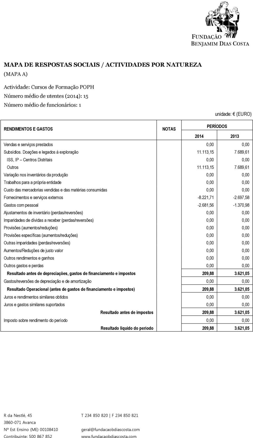 689,61 Variação nos inventários da produção 0,00 0,00 Trabalhos para a própria entidade 0,00 0,00 Custo das mercadorias vendidas e das matérias consumidas 0,00 0,00 Fornecimentos e serviços externos