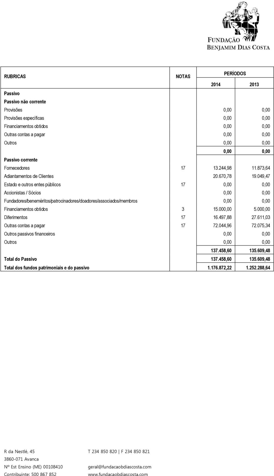 049,47 Estado e outros entes públicos 17 0,00 0,00 Accionistas / Sócios 0,00 0,00 Fundadores/beneméritos/patrocinadores/doadores/associados/membros 0,00 0,00 Financiamentos obtidos 3 15.