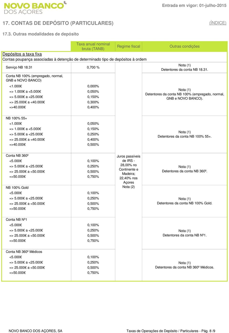 31 0,700 % Conta NB 100% (empregado, normal, GNB e NOVO BANCO) <1.000 0,000% => 1.000 a <5.000 0,050% => 5.000 a <25.000 0,150% => 25.000 a <40.000 0,300% =>40.000 0,400% Detentores da conta NB 18.31. Detentores da conta NB 100% (empregado, normal, GNB e NOVO BANCO).