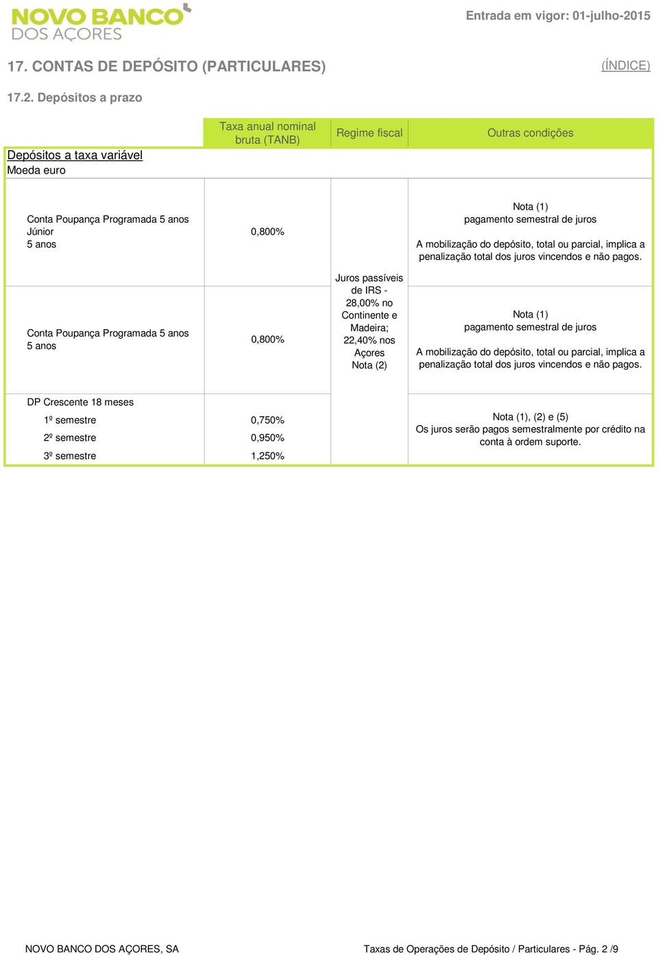 Depósitos a prazo Depósitos a taxa variável Moeda euro bruta (TANB) Regime fiscal Conta Poupança Programada 5 anos Júnior 5 anos 0,800% pagamento semestral de juros A mobilização do depósito, total