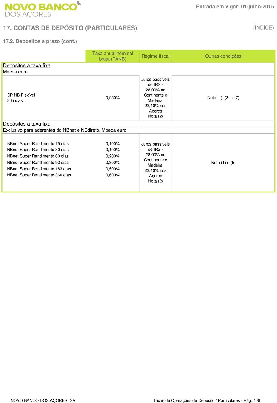 Moeda euro Regime fiscal Juros passíveis de IRS - 28,00% no Continente e Madeira; 22,40% nos Açores, (2) e (7) NBnet Super Rendimento 15 dias NBnet Super Rendimento 30 dias 0,100% 0,100%