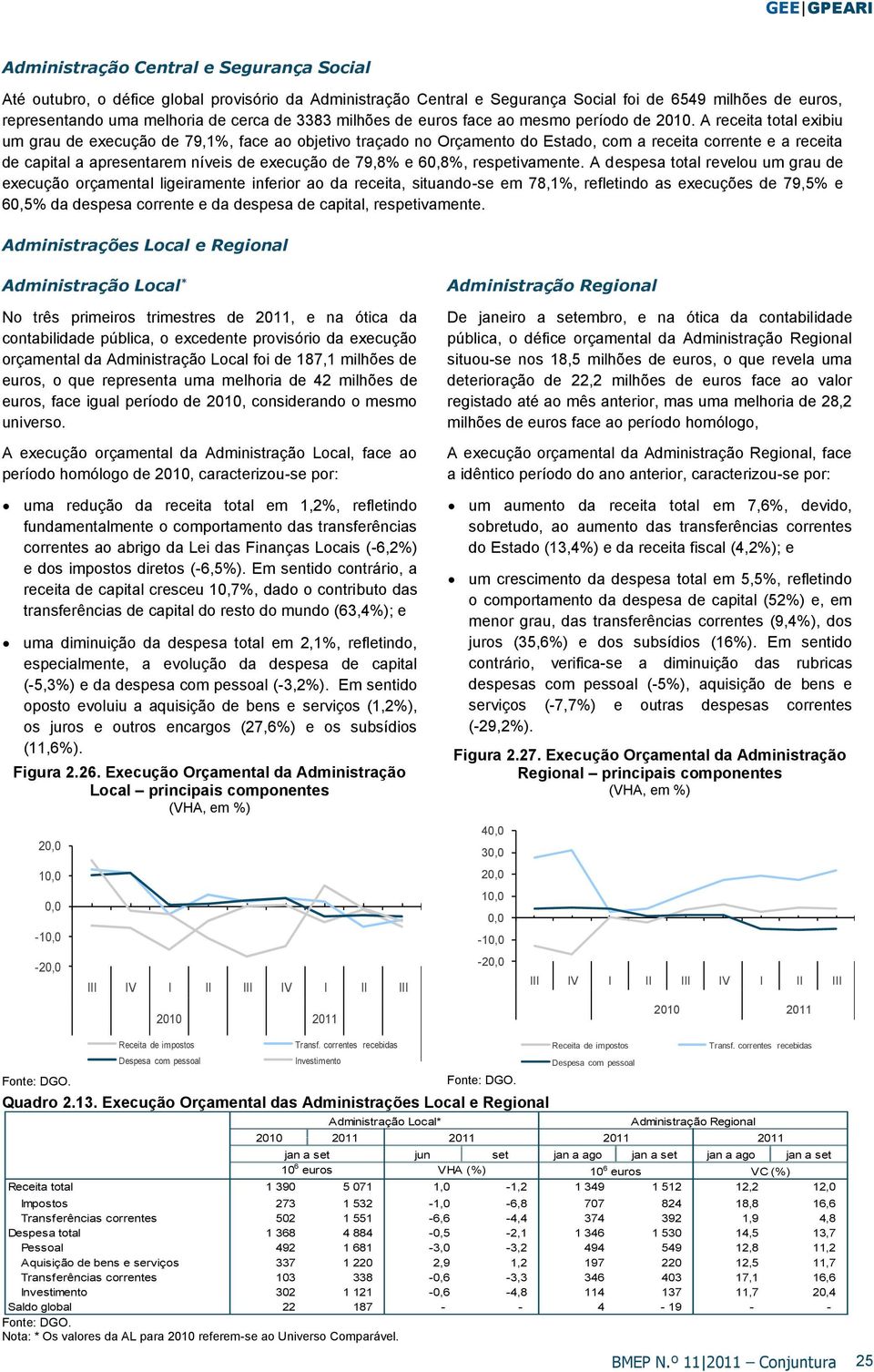 A receita total exibiu um grau de execução de 79,1%, face ao objetivo traçado no Orçamento do Estado, com a receita corrente e a receita de capital a apresentarem níveis de execução de 79,8% e 6,8%,