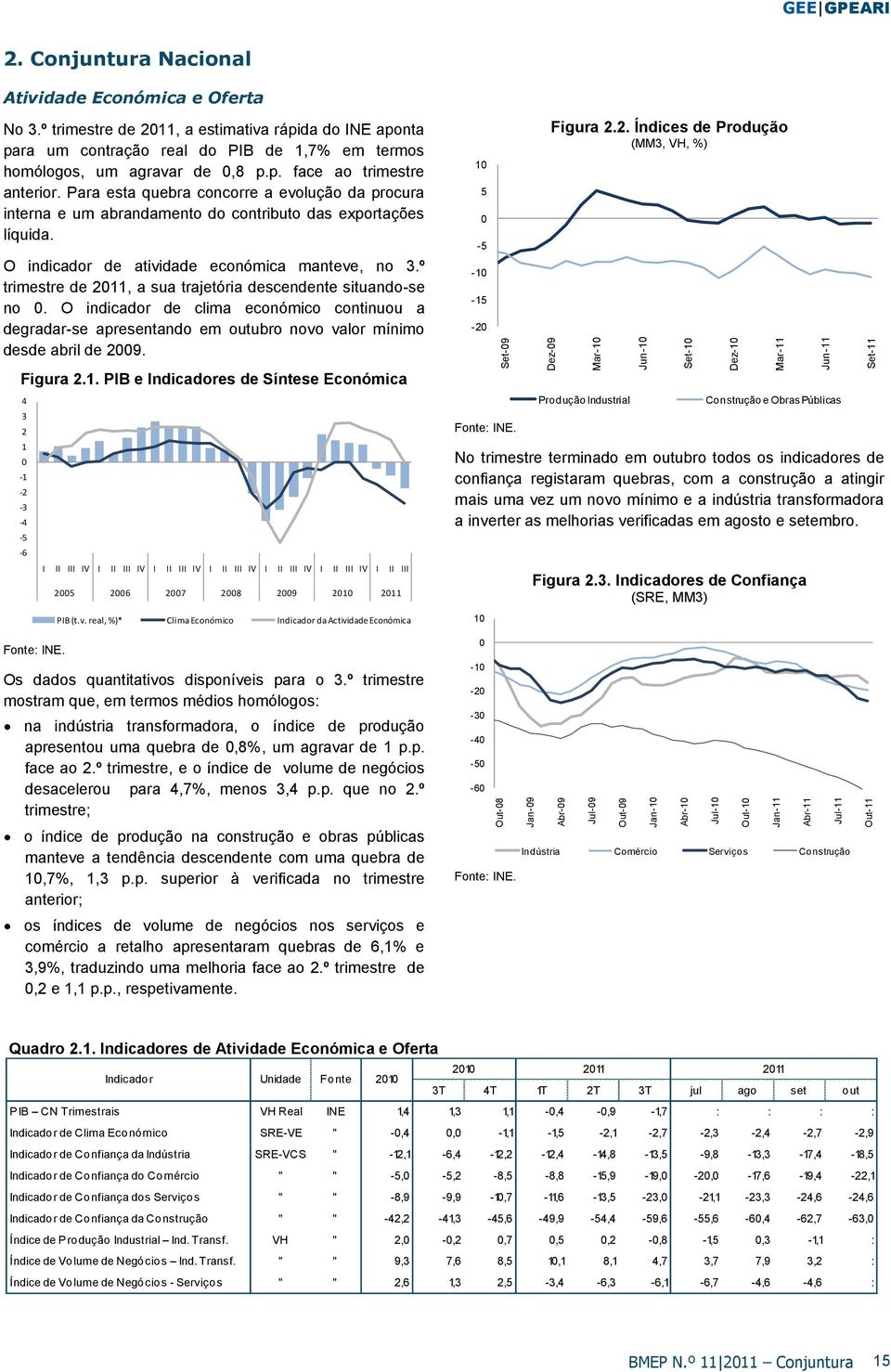 Para esta quebra concorre a evolução da procura interna e um abrandamento do contributo das exportações líquida. O indicador de atividade económica manteve, no 3.