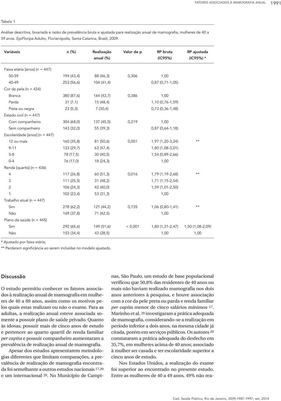 Variáveis n (%) Realização anual (%) Valor de p RP bruta (IC95%) RP ajustada (IC95%) * Faixa etária [anos] (n = 447) 50-59 194 (43,4) 88 (46,3) 0,306 1,00 40-49 253 (56,6) 104 (41,4) 0,87 (0,71-1,05)