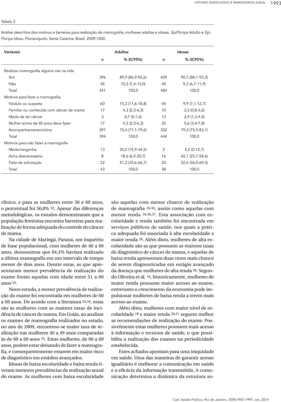 Variáveis Adultas Idosas n % (IC95%) n % (IC95%) Realizou mamografia alguma vez na vida Sim 396 89,9 (86,9-92,6) 439 90,7 (88,1-93,3) Não 45 10,2 (7,4-13,0) 45 9,3 (6,7-11,9) Total 441 100,0 484