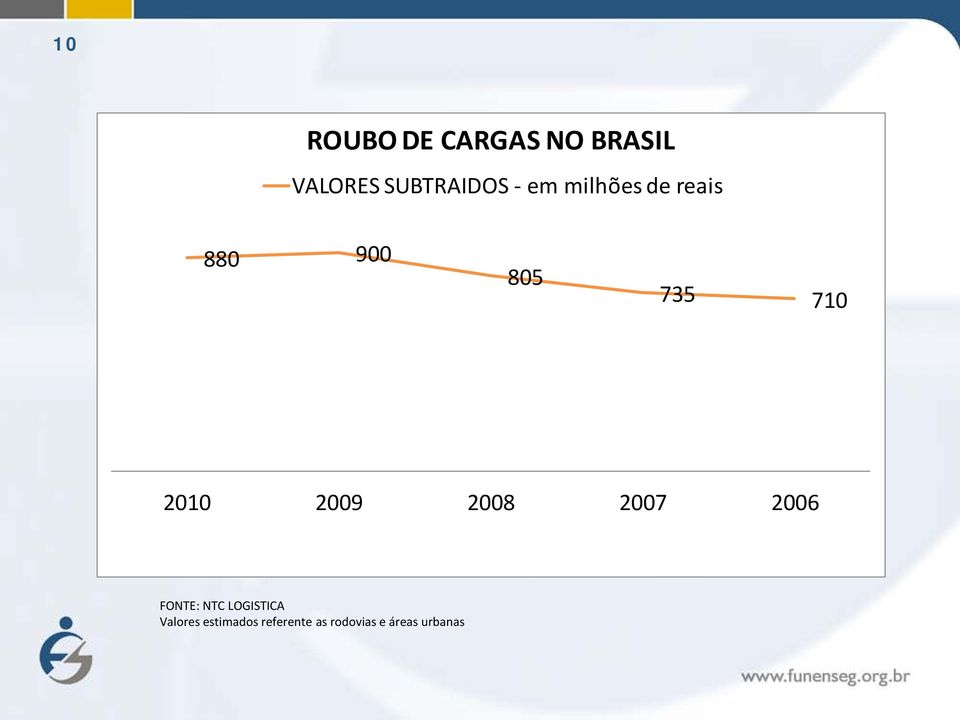 2009 2008 2007 2006 FONTE: NTC LOGISTICA