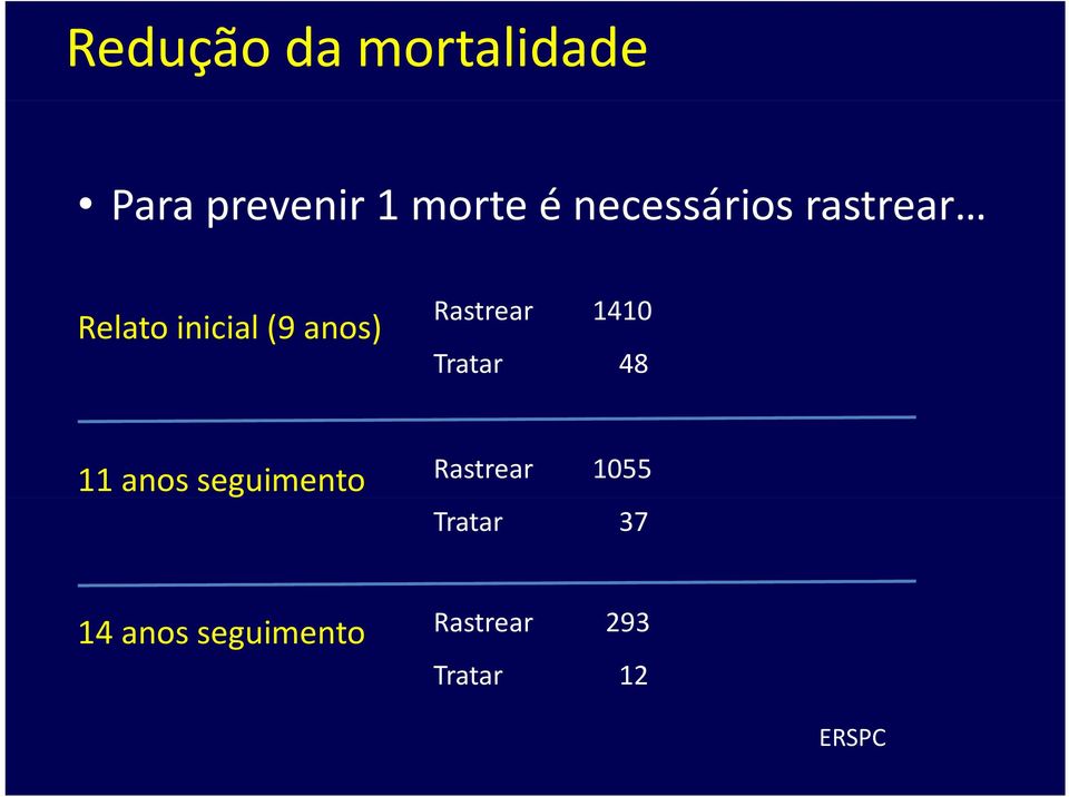 Rastrear 1410 Tratar 48 11 anos seguimento Rastrear