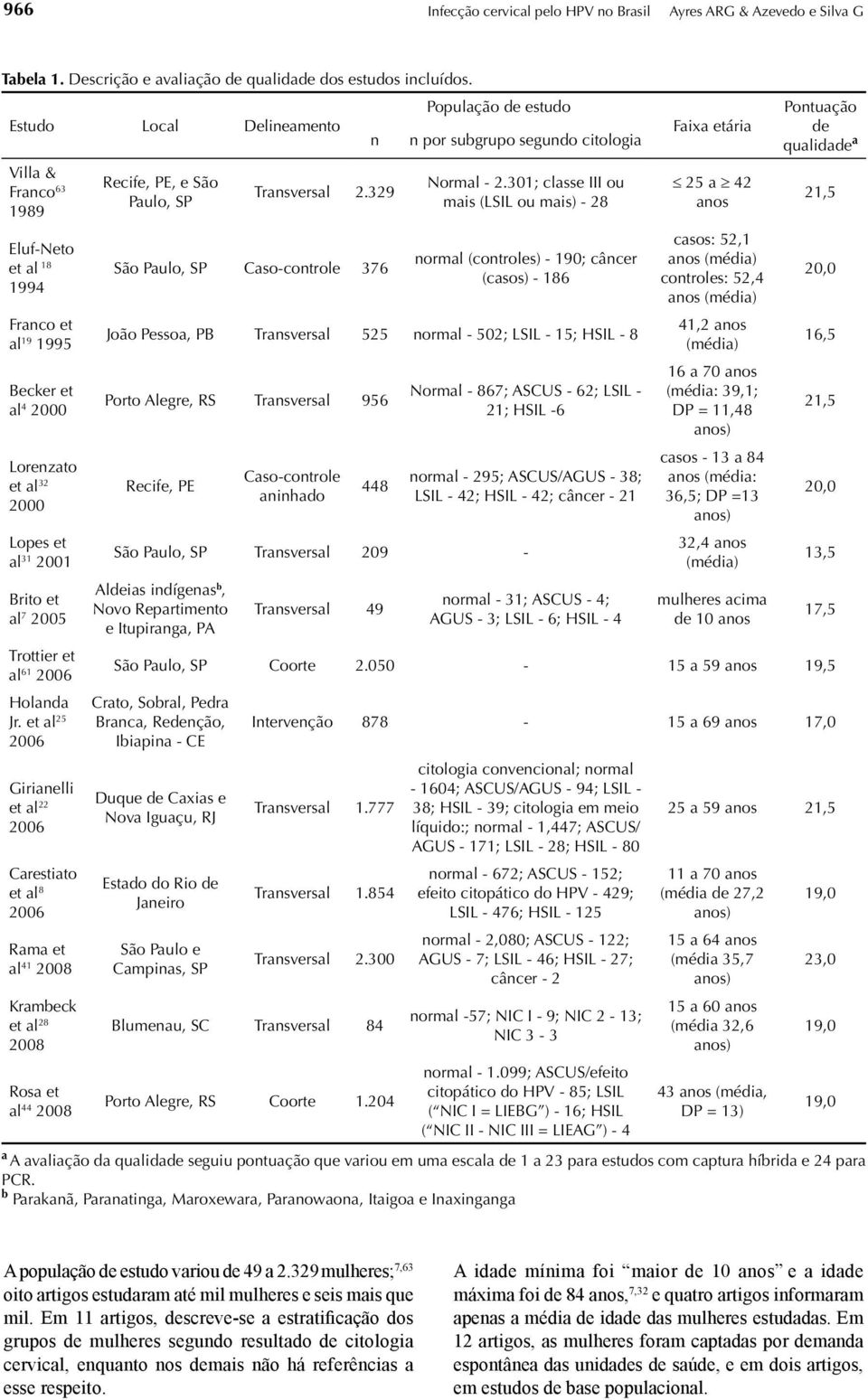 Holanda Jr. et al 25 2006 Girianelli et al 22 2006 Carestiato et al 8 2006 Rama et al 41 2008 Krambeck et al 28 2008 Rosa et al 44 2008 Recife, PE, e São Paulo, SP n Transversal 2.