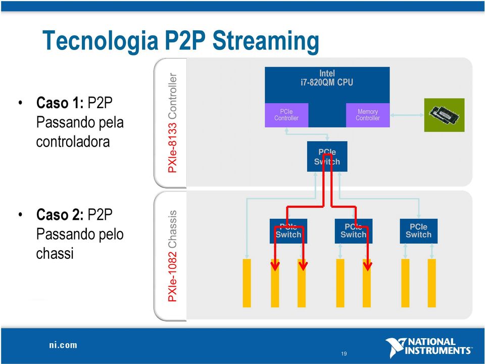 CPU PCIe Switch Memory Controller Caso 2: P2P