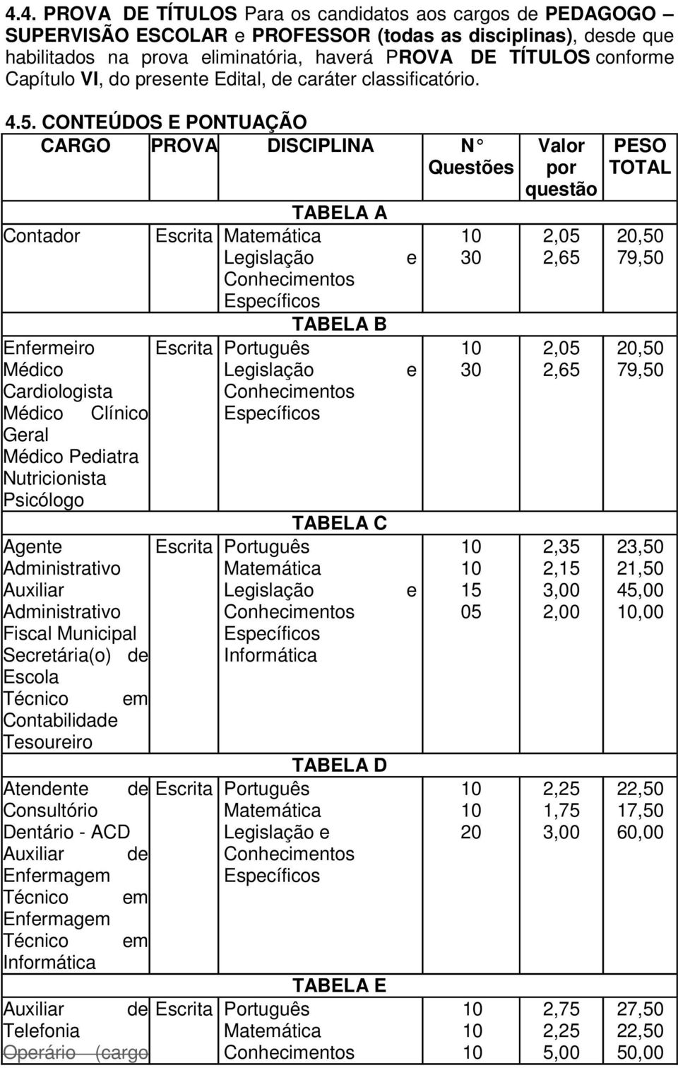 CONTEÚDOS E PONTUAÇÃO CARGO PROVA DISCIPLINA N Questões TABELA A Contador Escrita Matemática Legislação Conhecimentos Específicos TABELA B Enfermeiro Escrita Português Médico Legislação Cardiologista