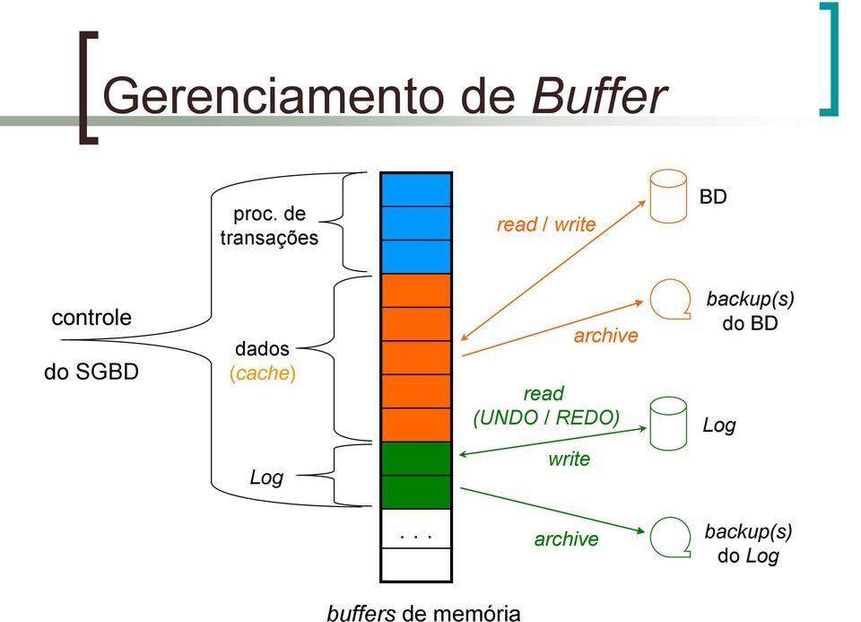 dados (cache) archive read (UNDO / REDO)