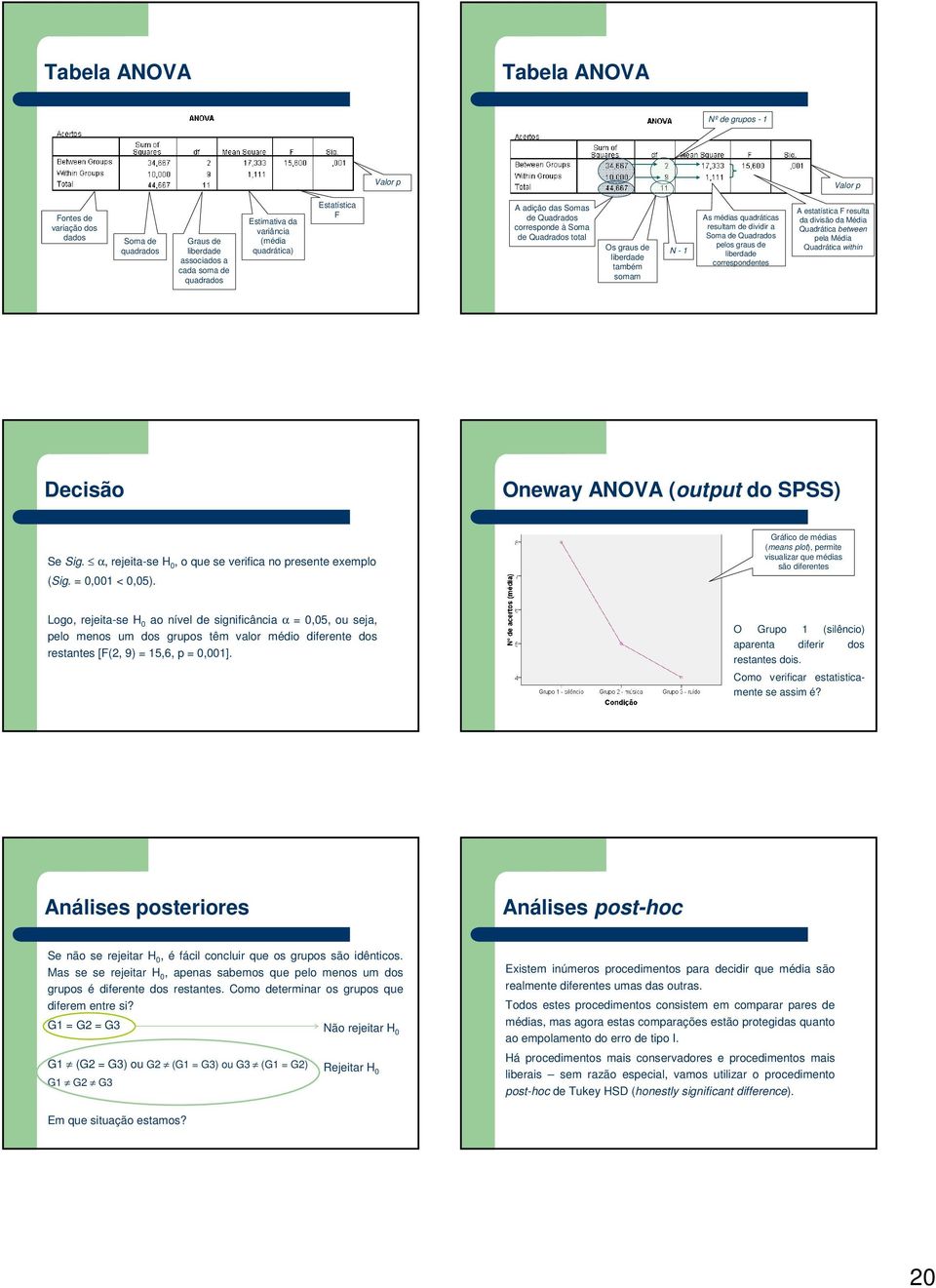 pelos graus de liberdade correspondentes A estatística F resulta da divisão da Média Quadrática between pela Média Quadrática within Decisão Oneway ANOVA (output do SPSS) Se Sig.