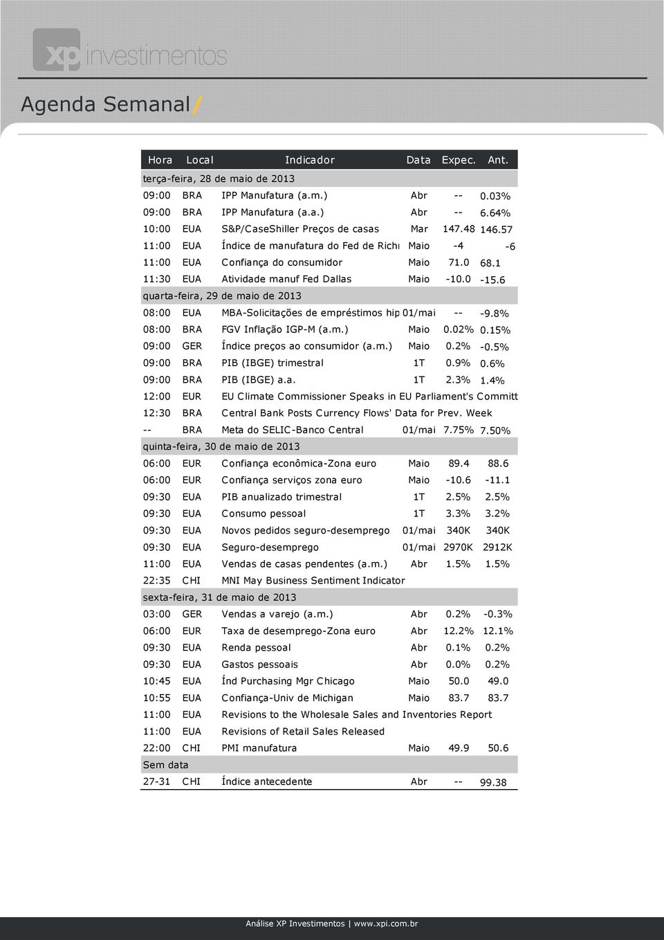 1 11:30 EUA Atividade manuf Fed Dallas Maio -10.0-15.6 quarta-feira, 29 de maio de 2013 08:00 EUA MBA-Solicitações de empréstimos hipotecários 01/mai -- -9.8% 08:00 BRA FGV Inflação IGP-M (a.m.) Maio 0.