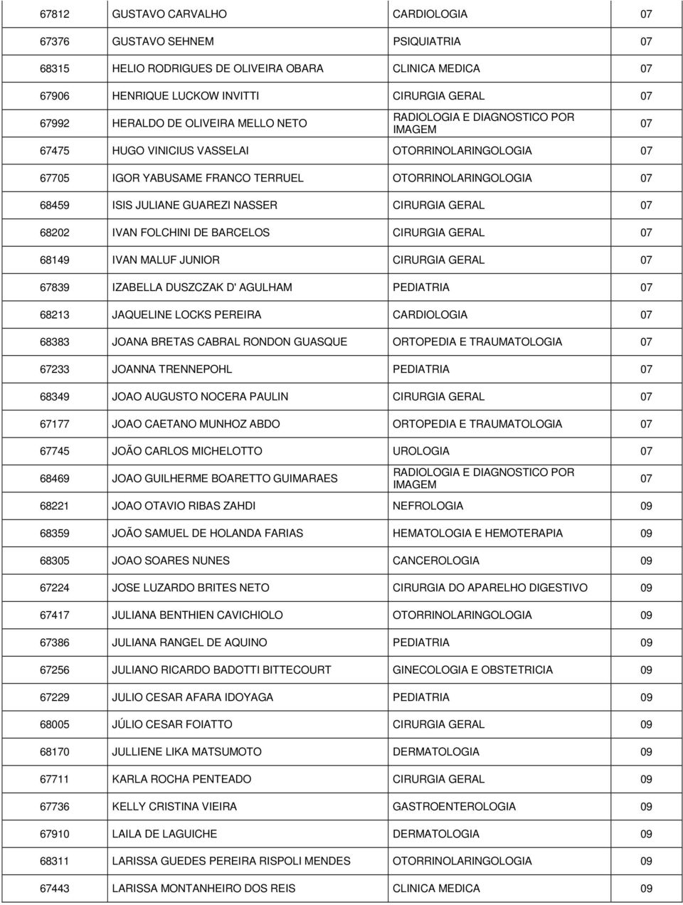 MALUF JUNIOR 07 67839 IZABELLA DUSZCZAK D' AGULHAM PEDIATRIA 07 68213 JAQUELINE LOCKS PEREIRA CARDIOLOGIA 07 68383 JOANA BRETAS CABRAL RONDON GUASQUE ORTOPEDIA E TRAUMATOLOGIA 07 67233 JOANNA