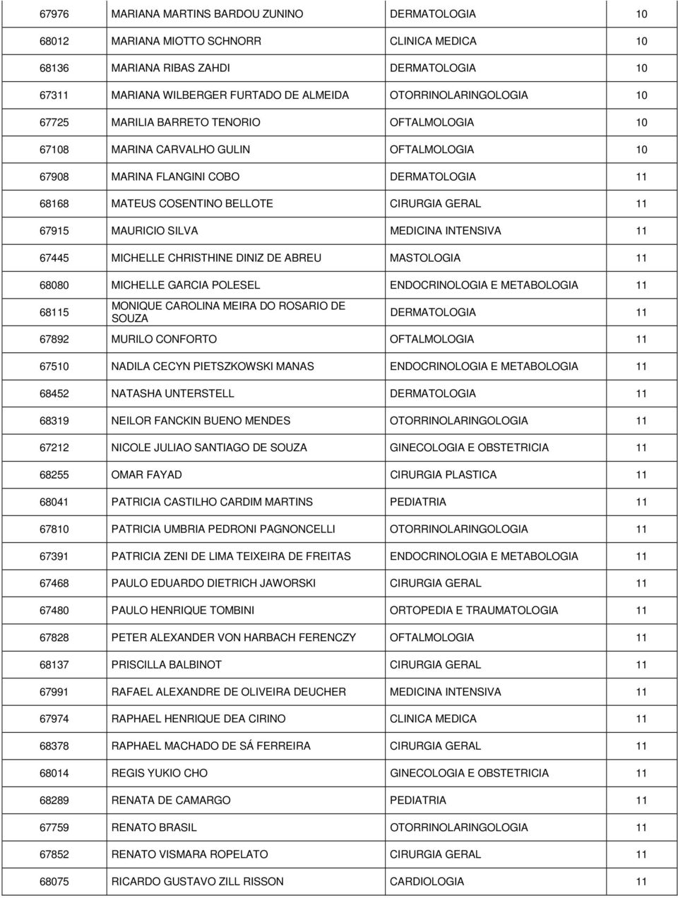 MAURICIO SILVA MEDICINA INTENSIVA 11 67445 MICHELLE CHRISTHINE DINIZ DE ABREU MASTOLOGIA 11 68080 MICHELLE GARCIA POLESEL ENDOCRINOLOGIA E METABOLOGIA 11 68115 MONIQUE CAROLINA MEIRA DO ROSARIO DE