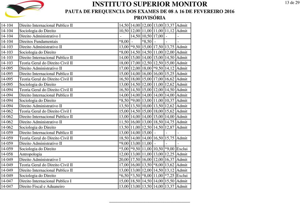 Internacional Publico II 14,00 15,00 14,00 15,00 14,50 Admit 14-103 Teoria Geral do Direito Civil II 18,00 17,00 12,50 12,50 15,00 Admit 14-095 Direito Administrativo II 17,00 12,00 18,00 *9,50 14,12