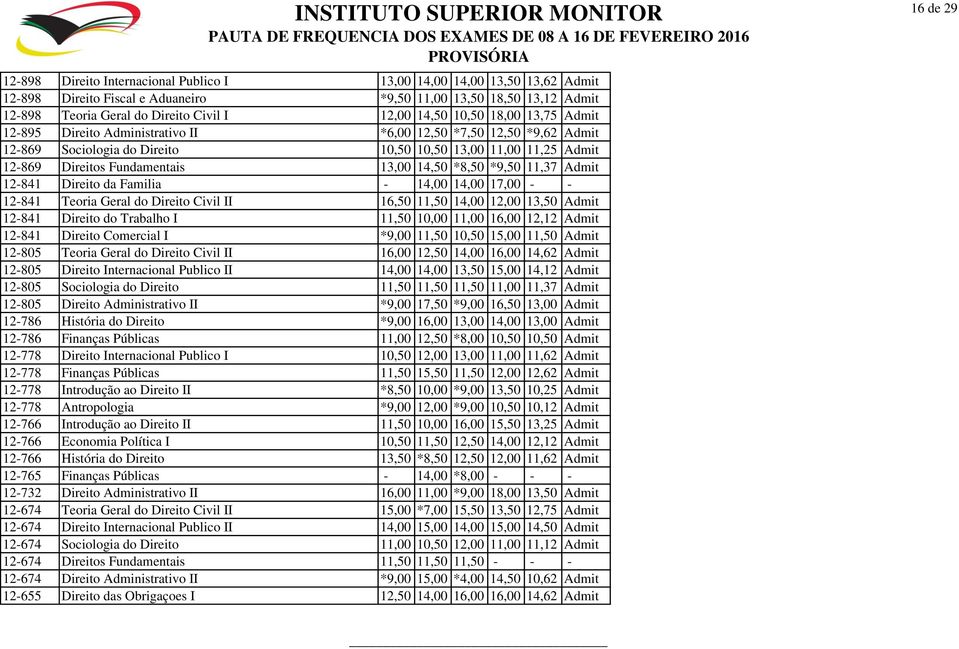 *8,50 *9,50 11,37 Admit 12-841 Direito da Familia - 14,00 14,00 17,00 - - 12-841 Teoria Geral do Direito Civil II 16,50 11,50 14,00 12,00 13,50 Admit 12-841 Direito do Trabalho I 11,50 10,00 11,00