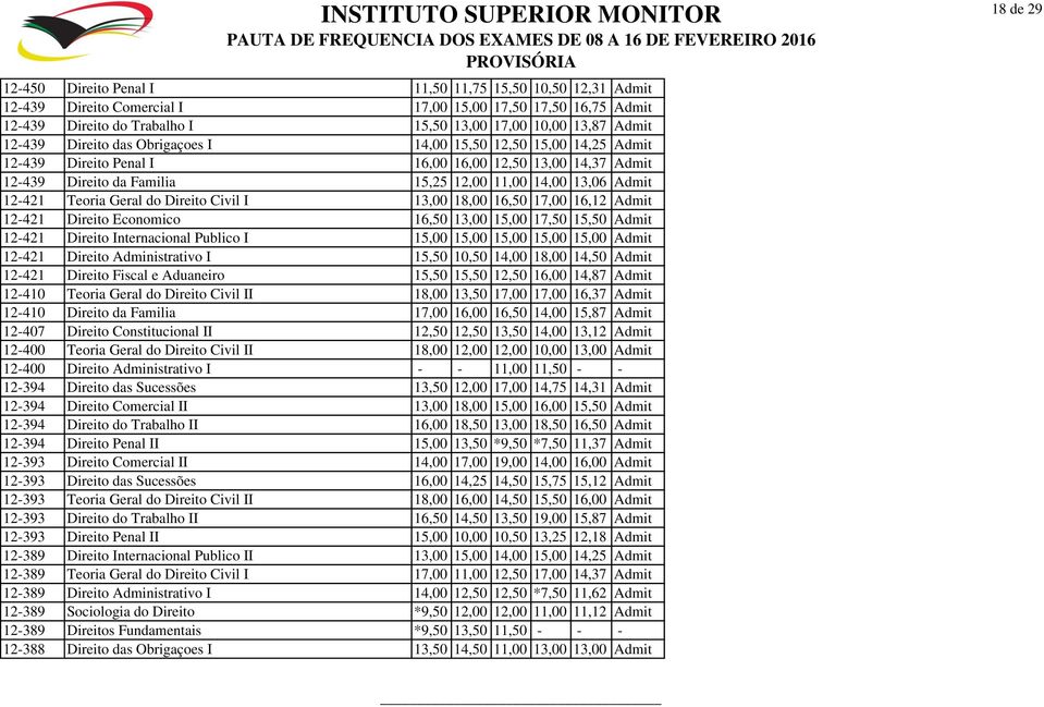 Geral do Direito Civil I 13,00 18,00 16,50 17,00 16,12 Admit 12-421 Direito Economico 16,50 13,00 15,00 17,50 15,50 Admit 12-421 Direito Internacional Publico I 15,00 15,00 15,00 15,00 15,00 Admit