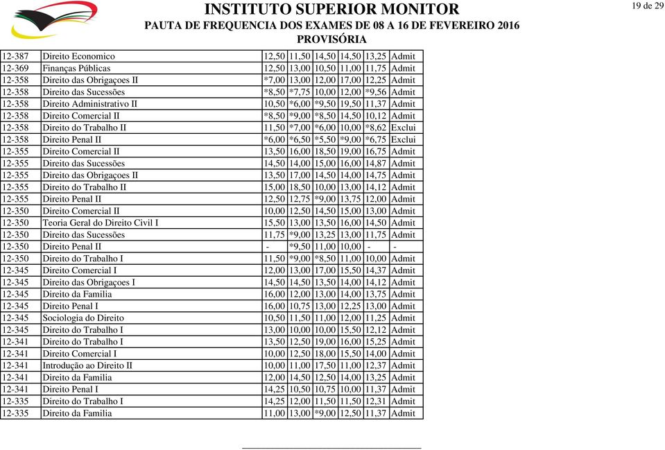 Direito do Trabalho II 11,50 *7,00 *6,00 10,00 *8,62 Exclui 12-358 Direito Penal II *6,00 *6,50 *5,50 *9,00 *6,75 Exclui 12-355 Direito Comercial II 13,50 16,00 18,50 19,00 16,75 Admit 12-355 Direito