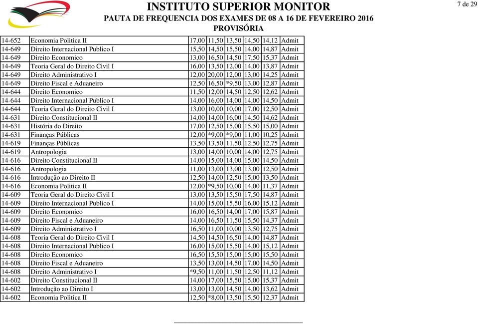 13,00 12,87 Admit 14-644 Direito Economico 11,50 12,00 14,50 12,50 12,62 Admit 14-644 Direito Internacional Publico I 14,00 16,00 14,00 14,00 14,50 Admit 14-644 Teoria Geral do Direito Civil I 13,00