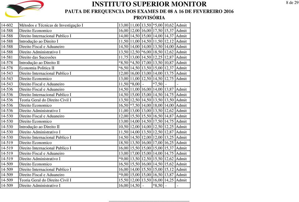 *6,00 18,50 12,62 Admit 14-581 Direito das Sucessões 11,75 13,00 14,50 12,25 12,87 Admit 14-578 Introdução ao Direito II *8,50 *4,50 17,00 13,50 10,87 Admit 14-578 Economia Politica II *6,50 14,50