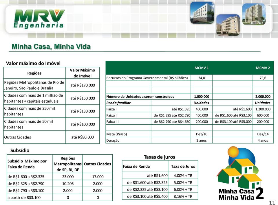 000 MCMV 1 MCMV 2 Recursos do Programa Governamental (R$ bilhões) 34,0 72,6 Número de Unidades a serem construídos 1.000.000 2.000.000 Renda familiar Unidades Unidades Faixa I até R$1.395 400.