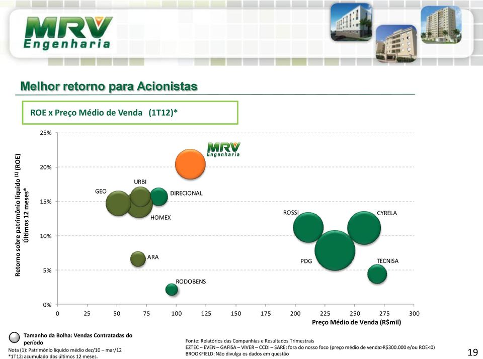 Bolha: Vendas Contratadas do período Nota (1): Patrimônio líquido médio dez/10 mar/12 *1T12: acumulado dos últimos 12 meses.